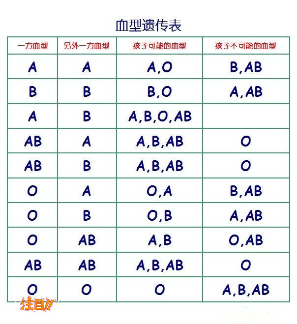 [图文]血型遗传表